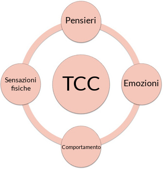 psicoterapia cognitivo comportamentale